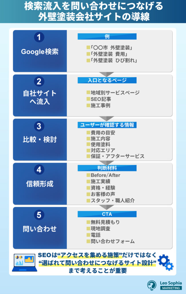検索流入を問い合わせにつなげる外壁塗装会社サイトの導線