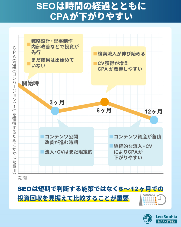 SEOは中長期で成果が積み上がり、CPAが下がりやすい施策