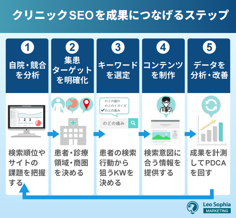 クリニックのSEO対策の進め方