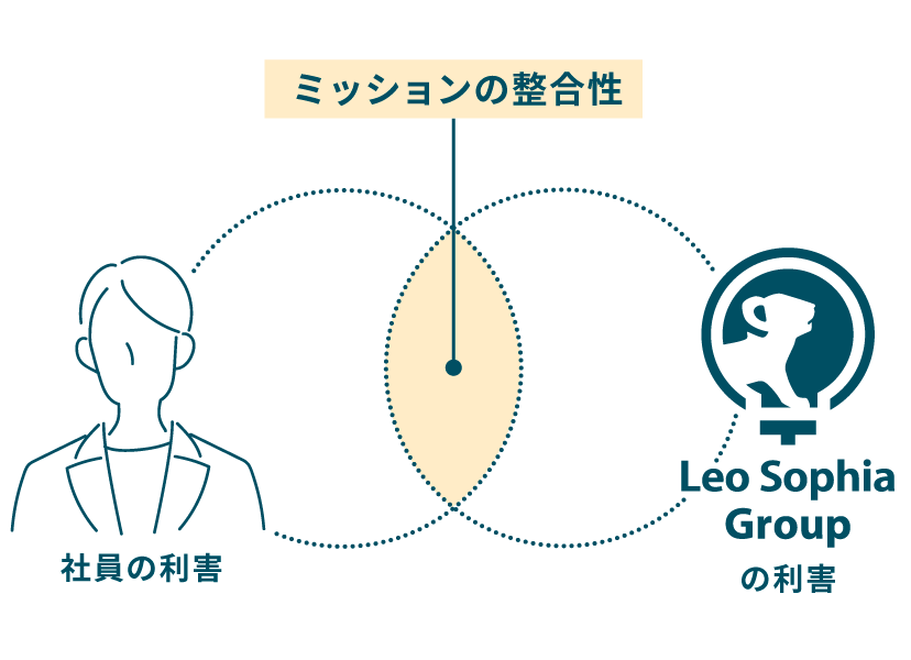 大切なことは、 ありたい姿の共通化。