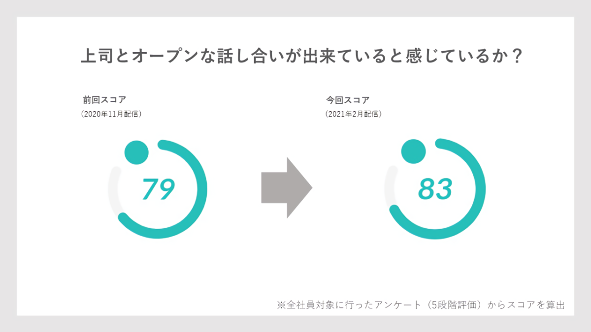オープンな話し合いが出来ているか