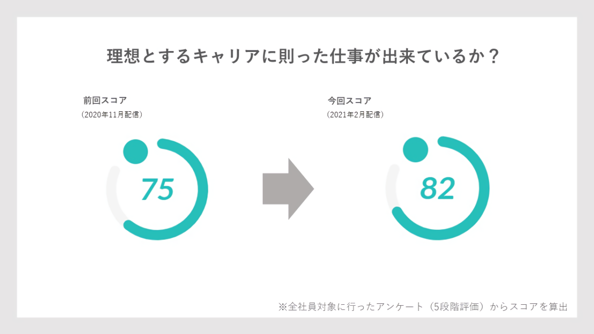 理想とするキャリアに則った仕事が出来ているか